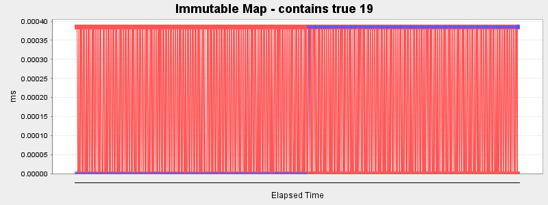 Immutable Map - contains true 19